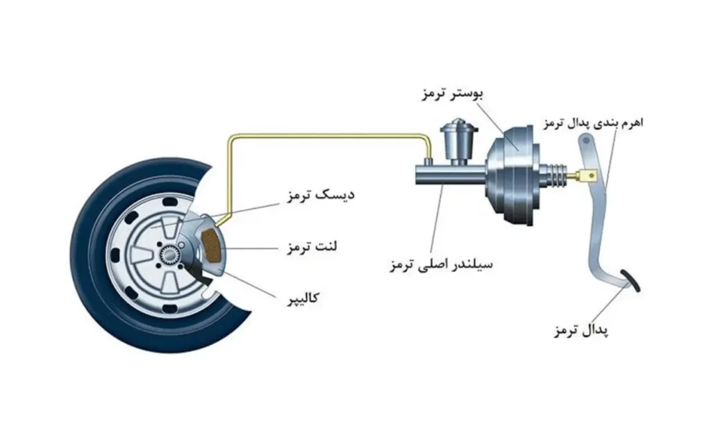 اجزای اصلی سیستم ترمز خودرو و نقش آن‌ها در ایمنی